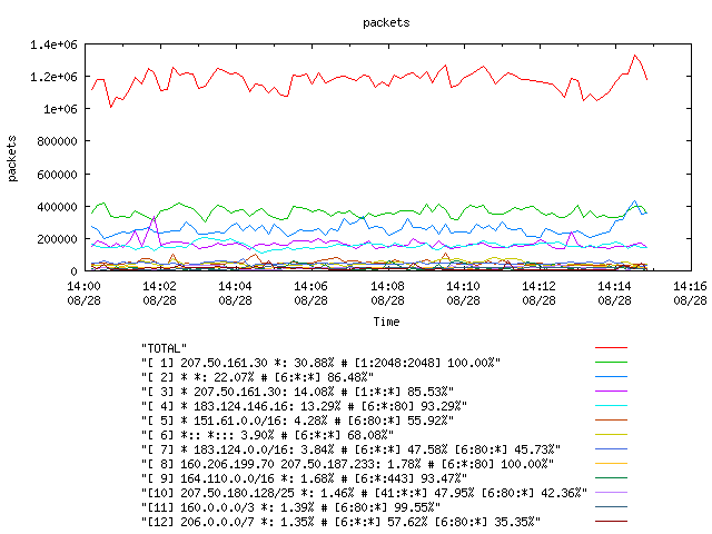 [agurim packets plot]