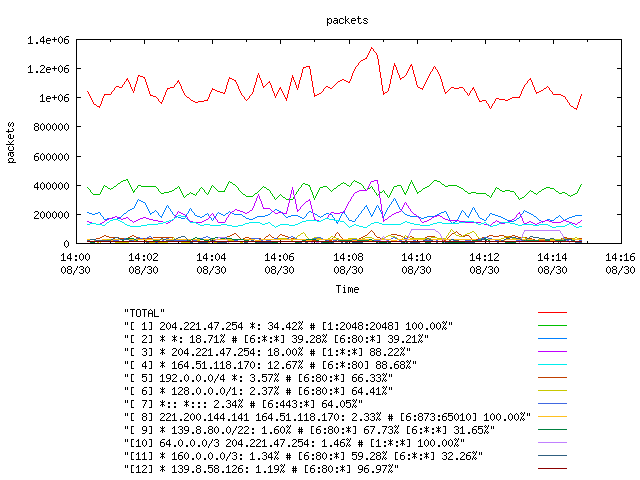 [agurim packets plot]