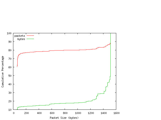 [packet size distribution]