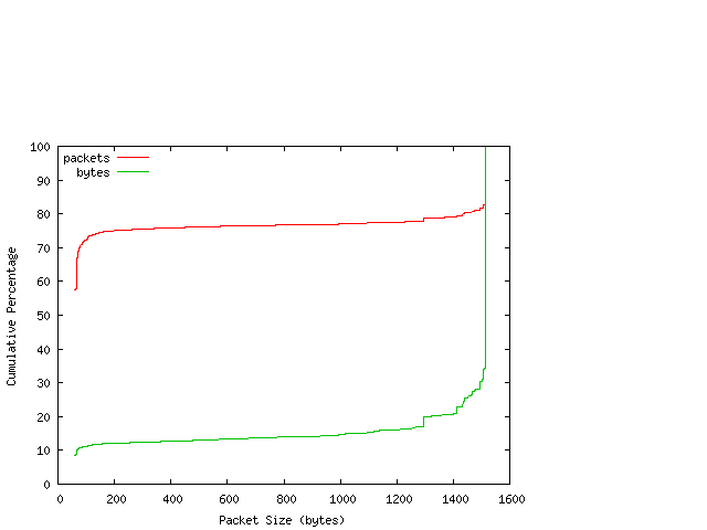 [packet size distribution]