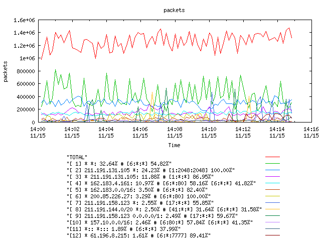 [agurim packets plot]