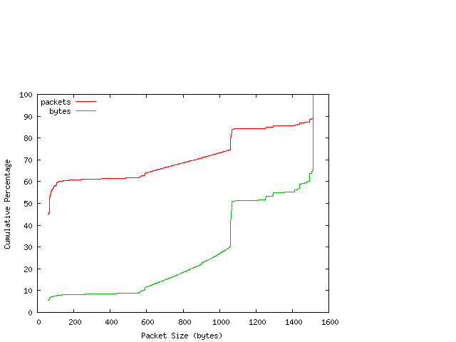 [packet size distribution]