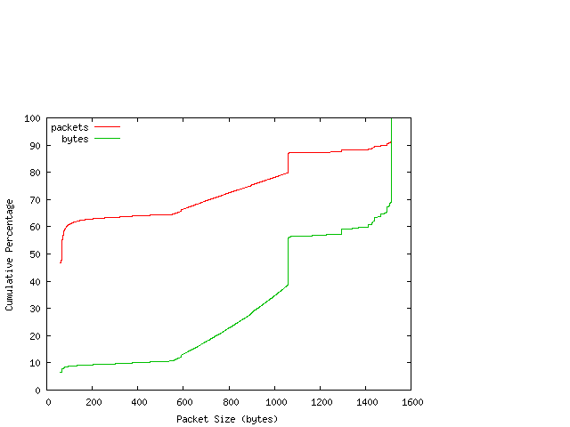 [packet size distribution]