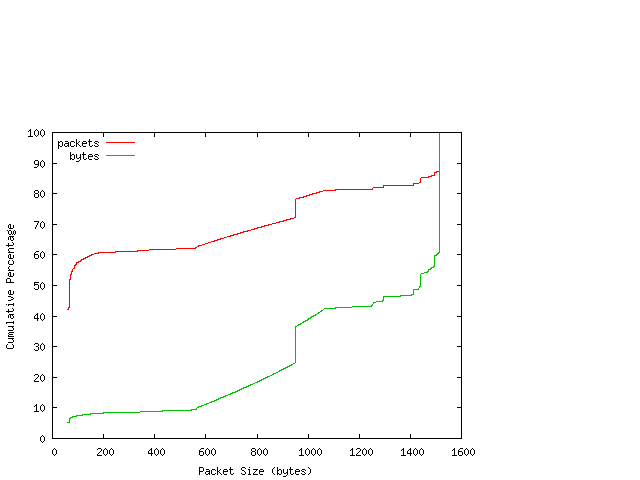 [packet size distribution]