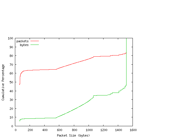 [packet size distribution]