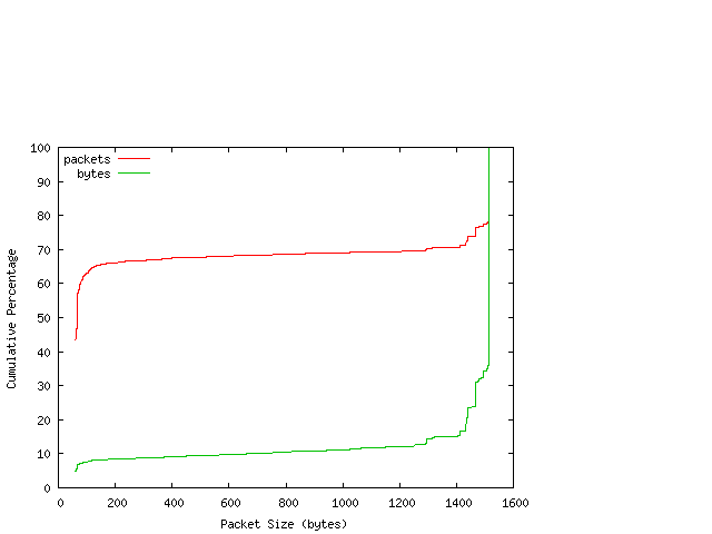 [packet size distribution]