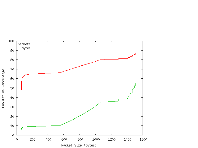 [packet size distribution]