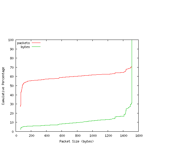 [packet size distribution]