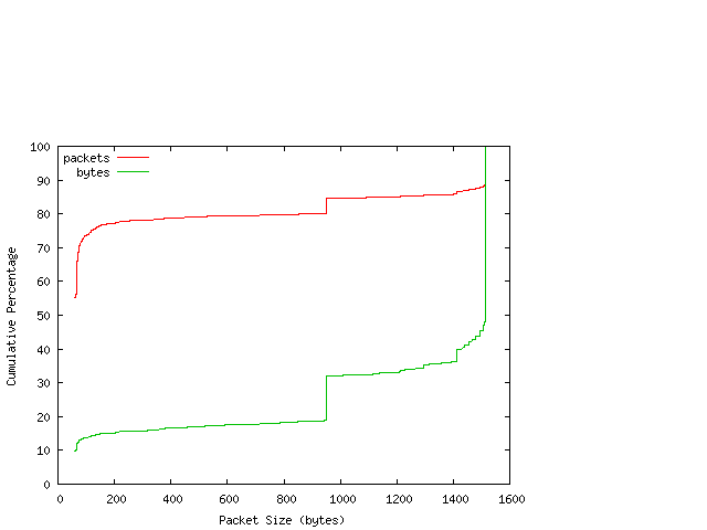 [packet size distribution]