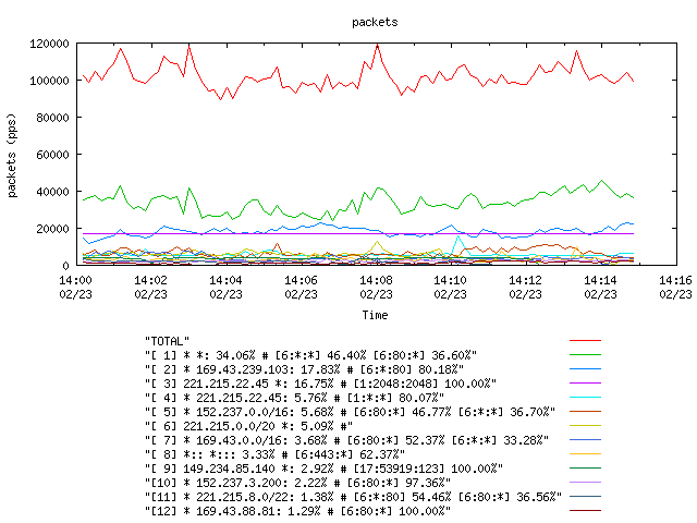 [agurim packets plot]