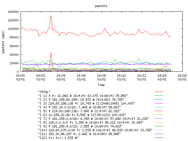 [agurim packets plot]