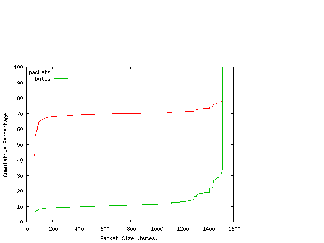 [packet size distribution]