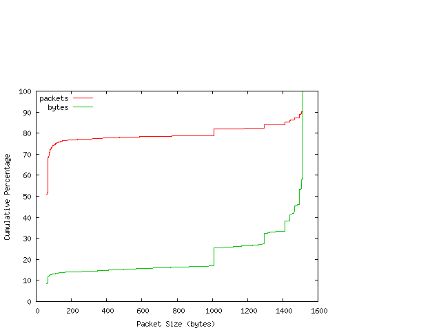 [packet size distribution]