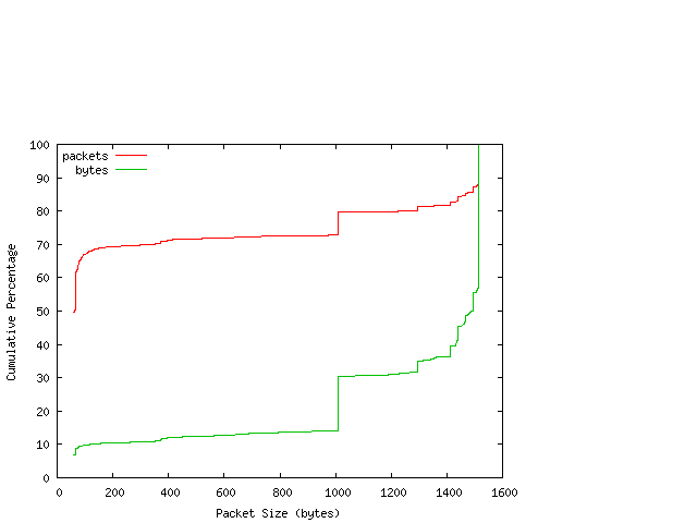 [packet size distribution]