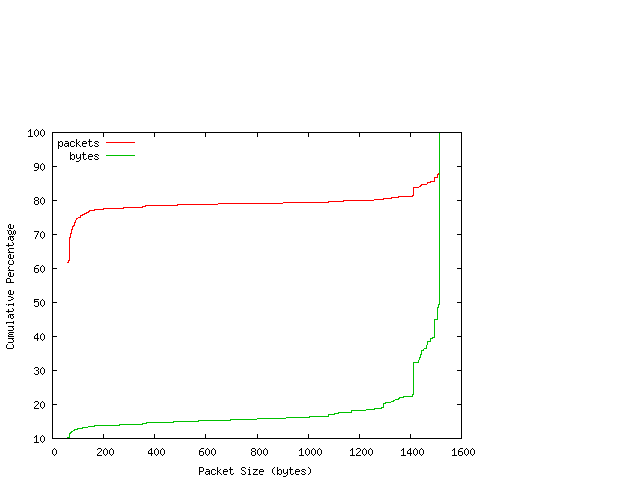 [packet size distribution]