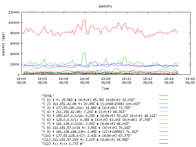 [agurim packets plot]