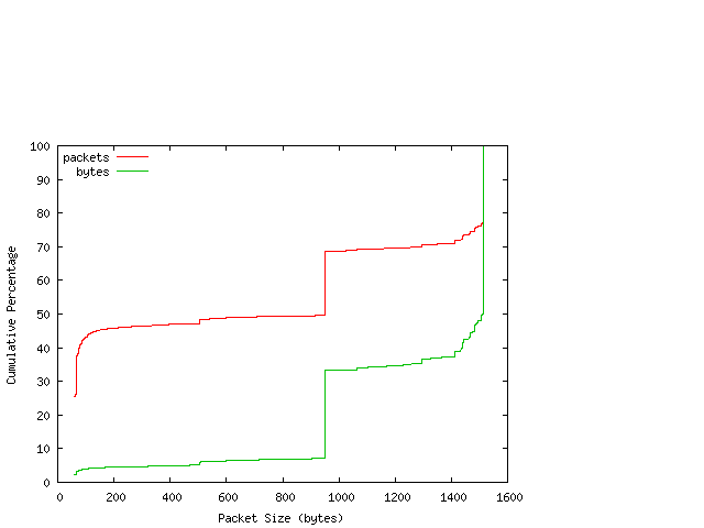 [packet size distribution]