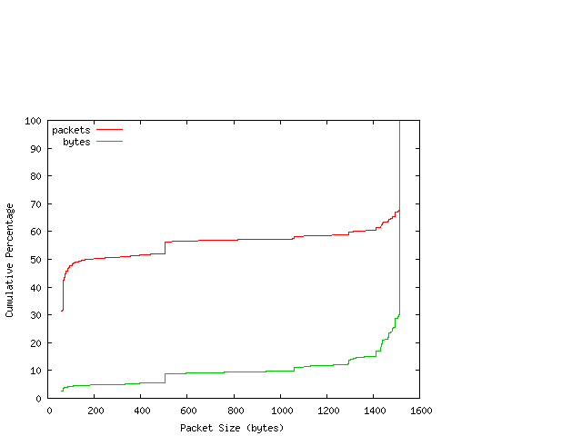 [packet size distribution]