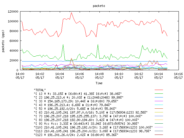 [agurim packets plot]