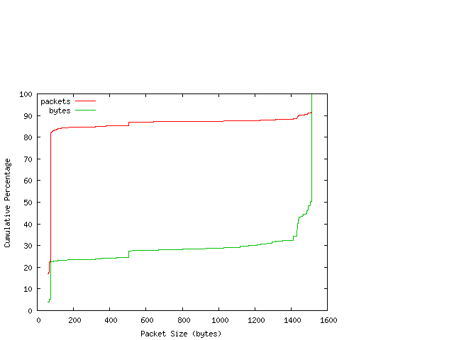[packet size distribution]