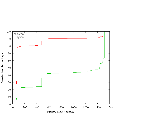 [packet size distribution]