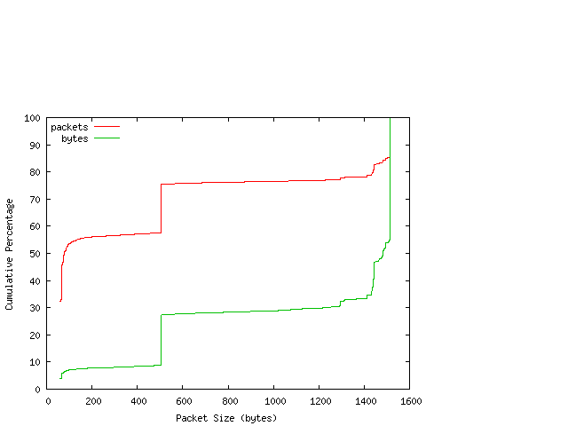 [packet size distribution]