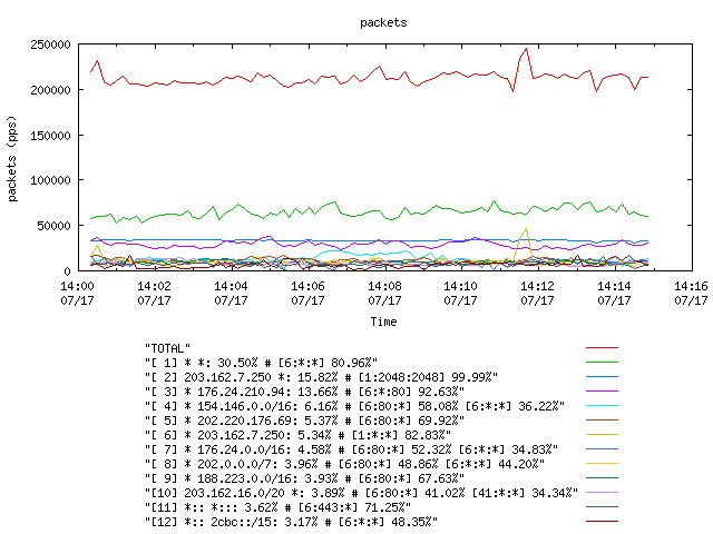[agurim packets plot]