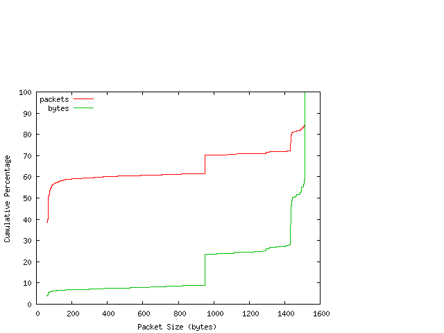 [packet size distribution]