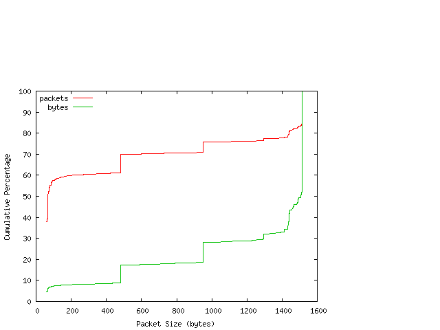 [packet size distribution]