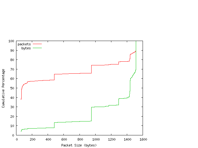 [packet size distribution]