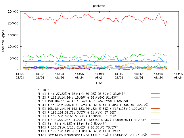 [agurim packets plot]