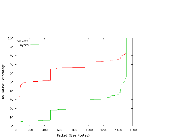 [packet size distribution]