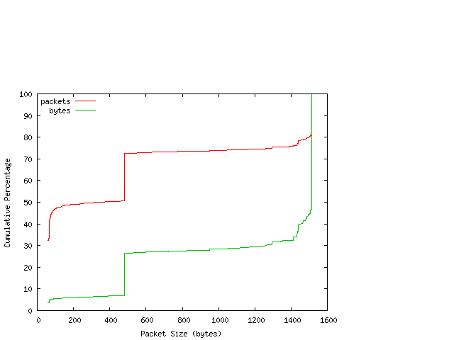 [packet size distribution]