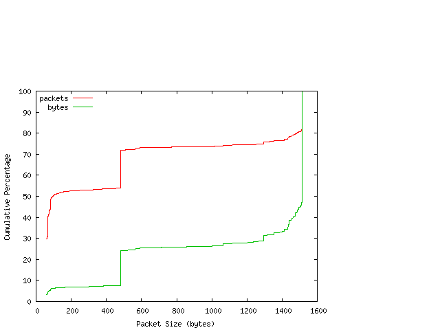 [packet size distribution]