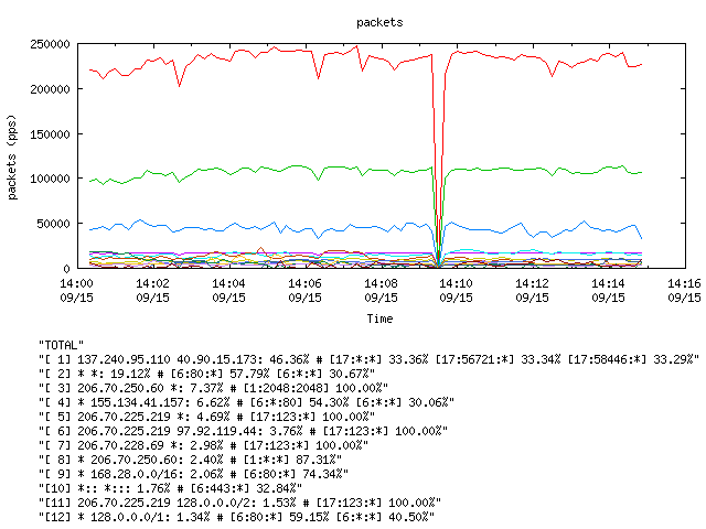 [agurim packets plot]