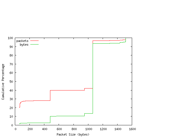 [packet size distribution]