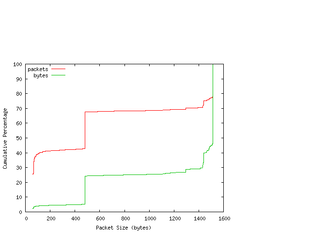 [packet size distribution]