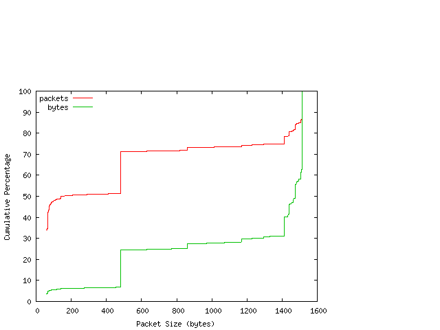 [packet size distribution]