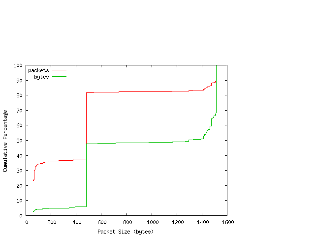 [packet size distribution]