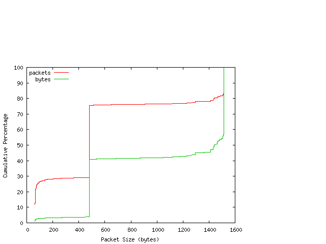 [packet size distribution]