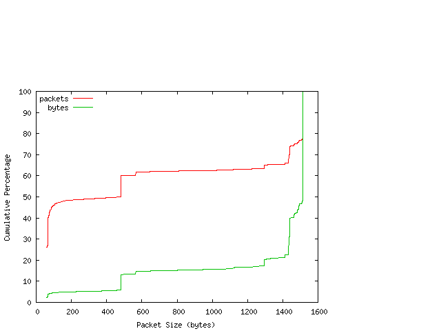 [packet size distribution]