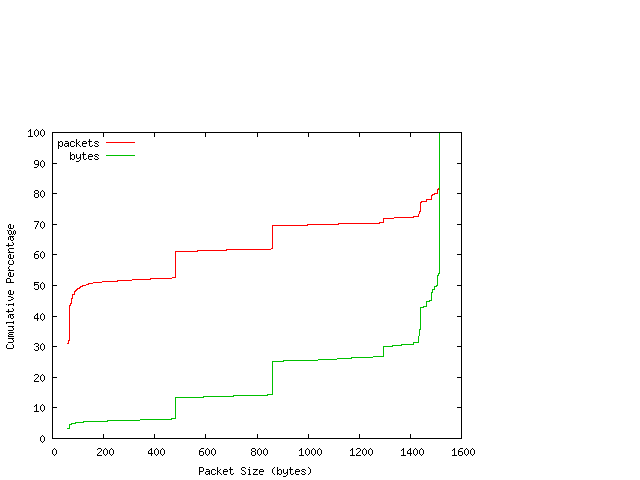 [packet size distribution]