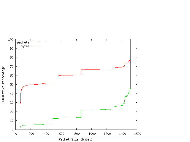 [packet size distribution]