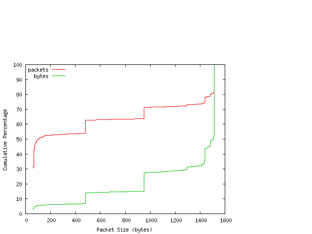 [packet size distribution]