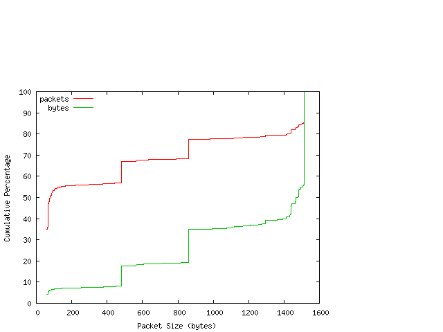 [packet size distribution]