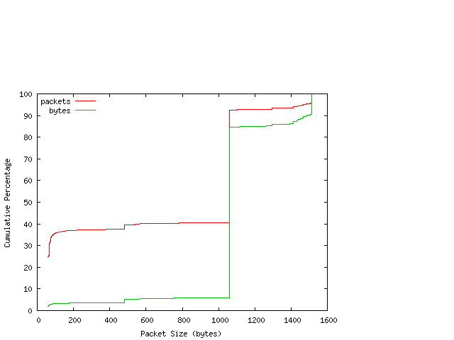 [packet size distribution]