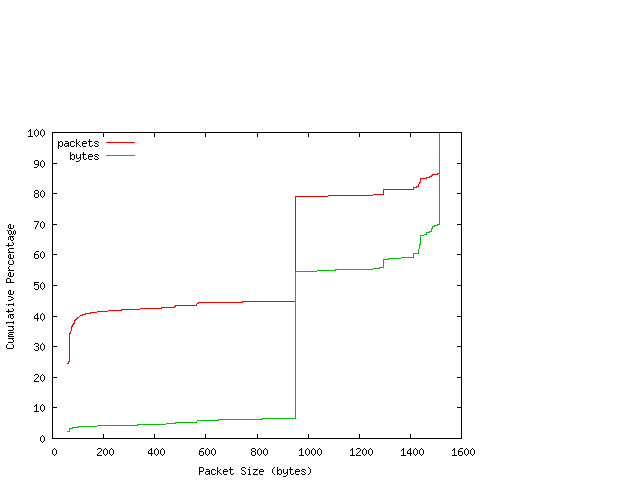 [packet size distribution]