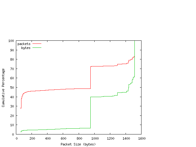 [packet size distribution]