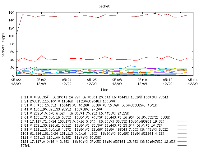 [agurim packets plot]