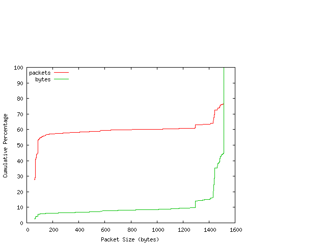 [packet size distribution]